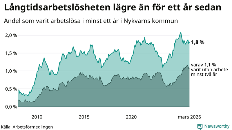 Graf: Andel arbetslösa i Nykvarn som varit utan arbete i minst 12 månader