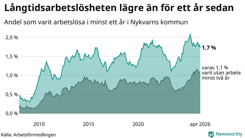 Graf: Andel arbetslösa i Nykvarn som varit utan arbete i minst 12 månader