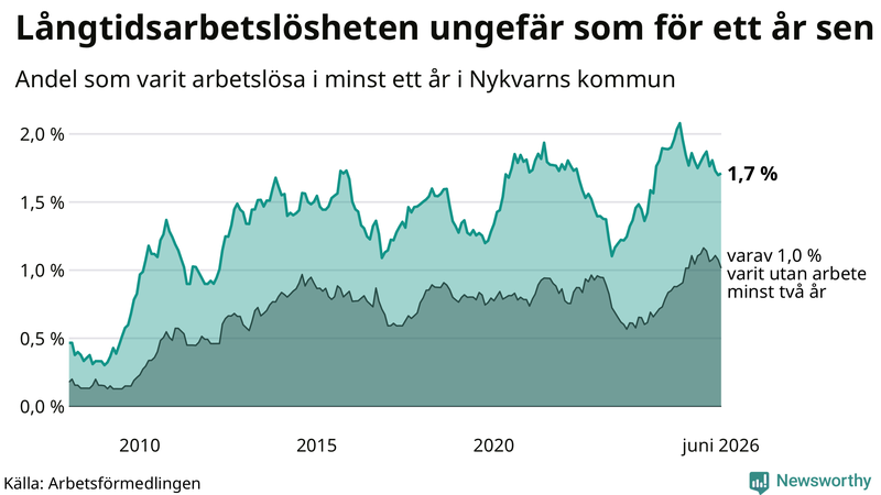 Graf: Andel arbetslösa i Nykvarn som varit utan arbete i minst 12 månader