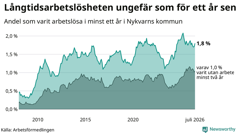 Graf: Andel arbetslösa i Nykvarn som varit utan arbete i minst 12 månader