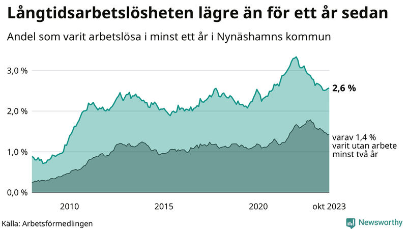 Graf: Andel arbetslösa i Nynäshamn som varit utan arbete i minst 12 månader