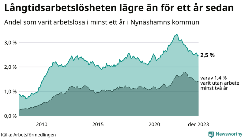 Graf: Andel arbetslösa i Nynäshamn som varit utan arbete i minst 12 månader