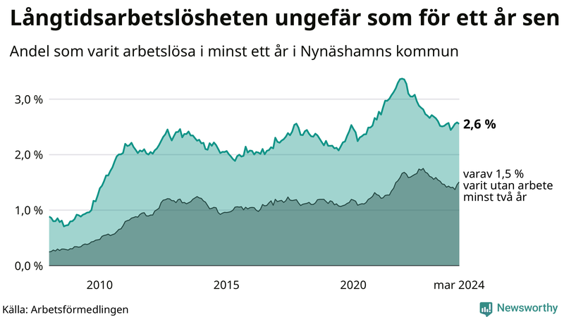 Graf: Andel arbetslösa i Nynäshamn som varit utan arbete i minst 12 månader
