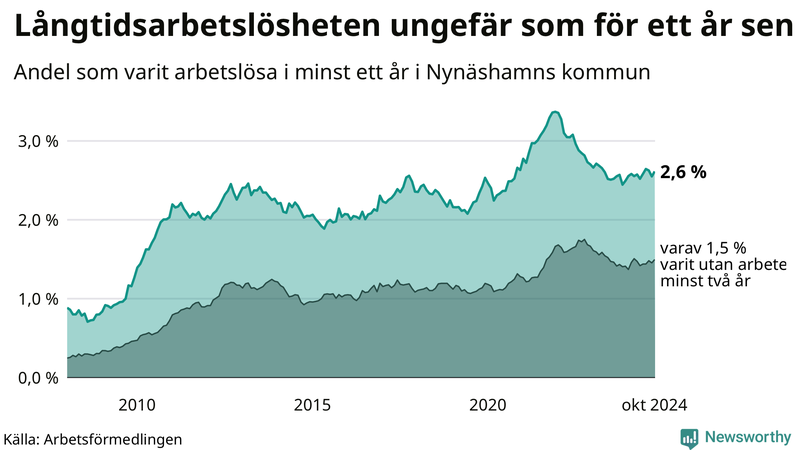 Graf: Andel arbetslösa i Nynäshamn som varit utan arbete i minst 12 månader