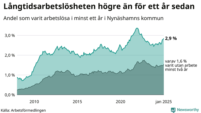 Graf: Andel arbetslösa i Nynäshamn som varit utan arbete i minst 12 månader