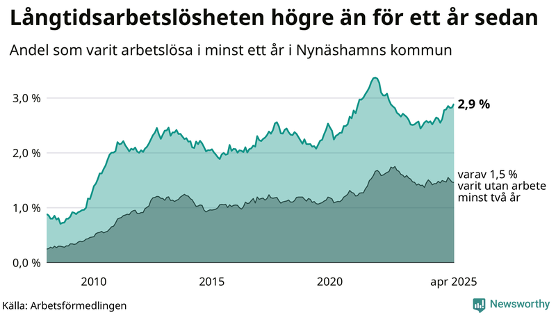 Graf: Andel arbetslösa i Nynäshamn som varit utan arbete i minst 12 månader