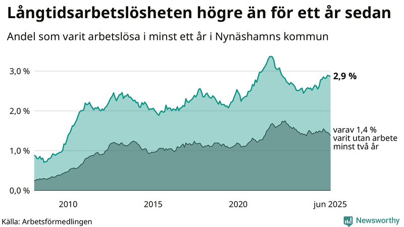 Graf: Andel arbetslösa i Nynäshamn som varit utan arbete i minst 12 månader