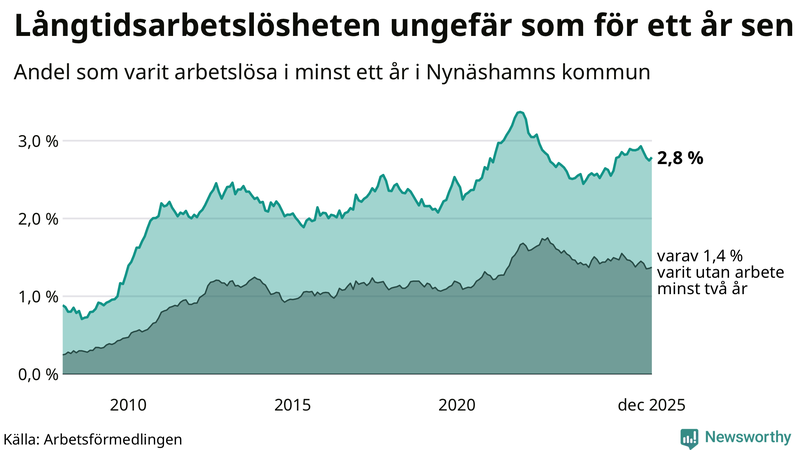 Graf: Andel arbetslösa i Nynäshamn som varit utan arbete i minst 12 månader