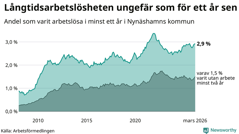 Graf: Andel arbetslösa i Nynäshamn som varit utan arbete i minst 12 månader