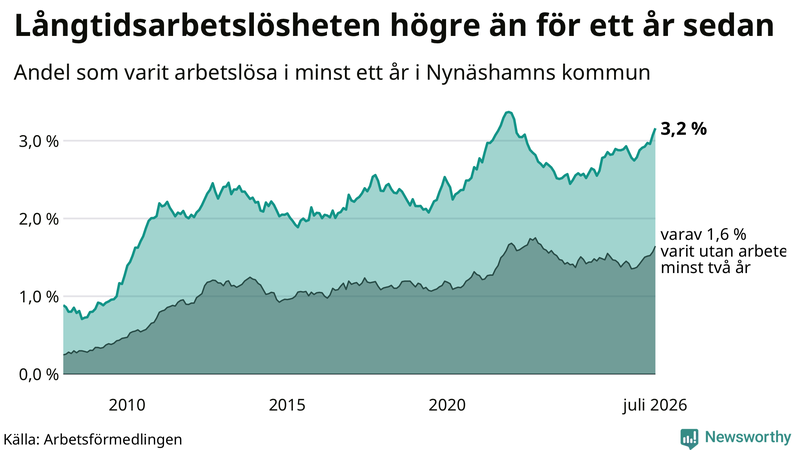Graf: Andel arbetslösa i Nynäshamn som varit utan arbete i minst 12 månader