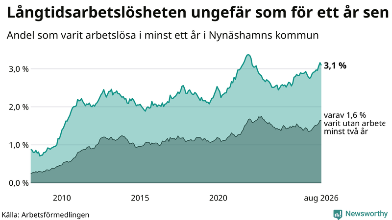 Graf: Andel arbetslösa i Nynäshamn som varit utan arbete i minst 12 månader