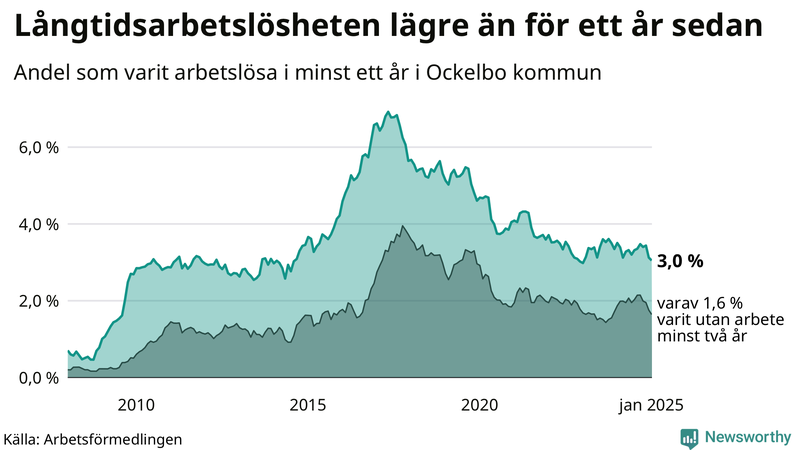 Graf: Andel arbetslösa i Ockelbo som varit utan arbete i minst 12 månader