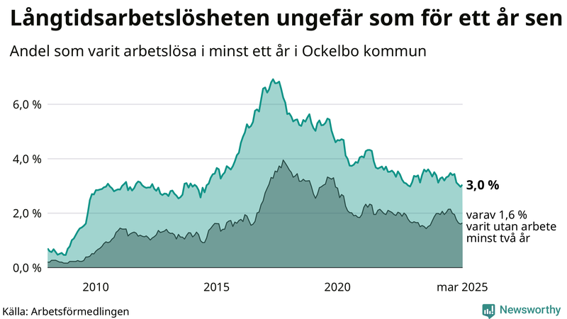 Graf: Andel arbetslösa i Ockelbo som varit utan arbete i minst 12 månader