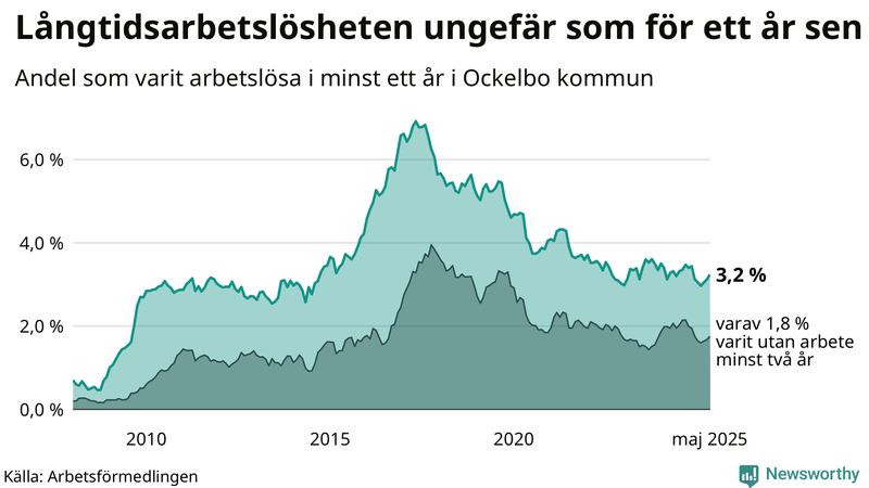 Graf: Andel arbetslösa i Ockelbo som varit utan arbete i minst 12 månader
