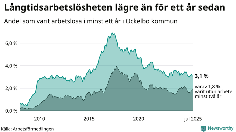 Graf: Andel arbetslösa i Ockelbo som varit utan arbete i minst 12 månader