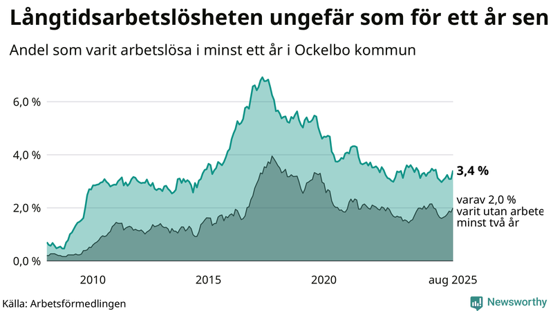 Graf: Andel arbetslösa i Ockelbo som varit utan arbete i minst 12 månader