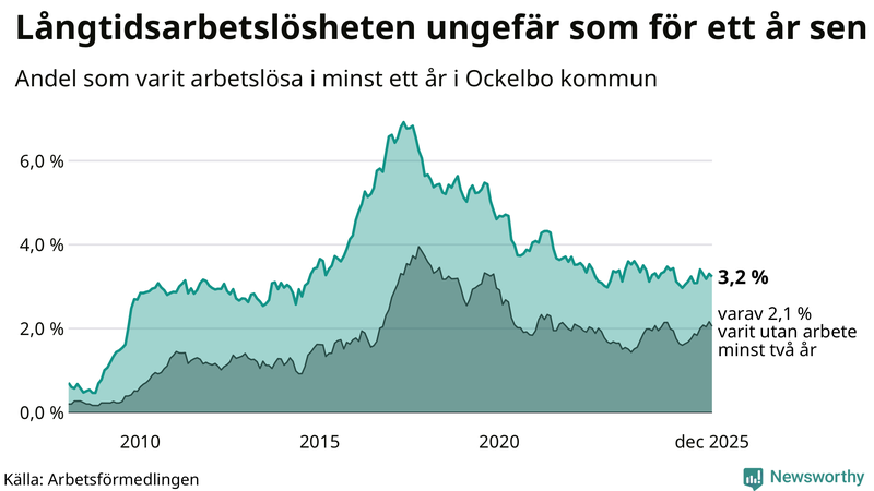 Graf: Andel arbetslösa i Ockelbo som varit utan arbete i minst 12 månader