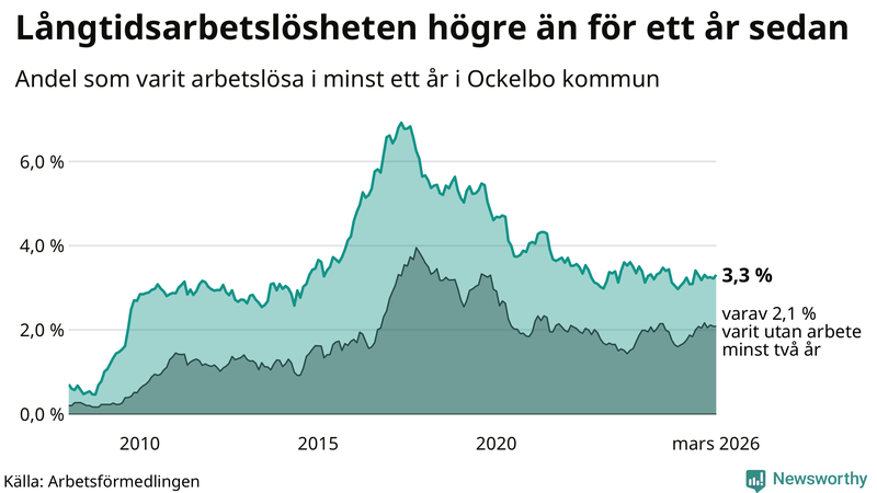 Graf: Andel arbetslösa i Ockelbo som varit utan arbete i minst 12 månader