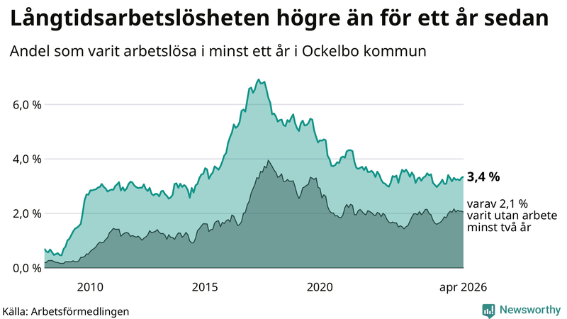 Graf: Andel arbetslösa i Ockelbo som varit utan arbete i minst 12 månader