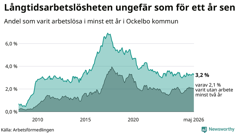 Graf: Andel arbetslösa i Ockelbo som varit utan arbete i minst 12 månader
