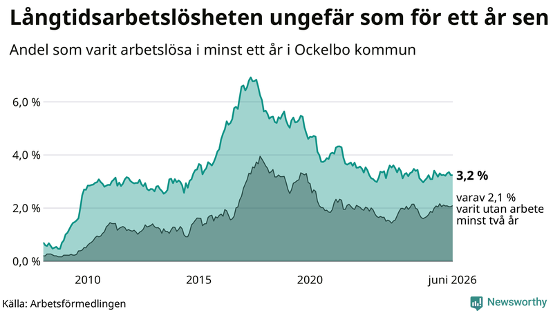 Graf: Andel arbetslösa i Ockelbo som varit utan arbete i minst 12 månader