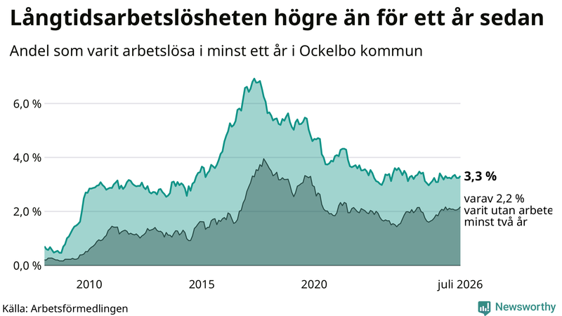 Graf: Andel arbetslösa i Ockelbo som varit utan arbete i minst 12 månader