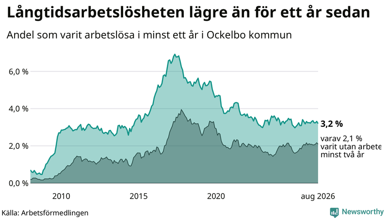 Graf: Andel arbetslösa i Ockelbo som varit utan arbete i minst 12 månader