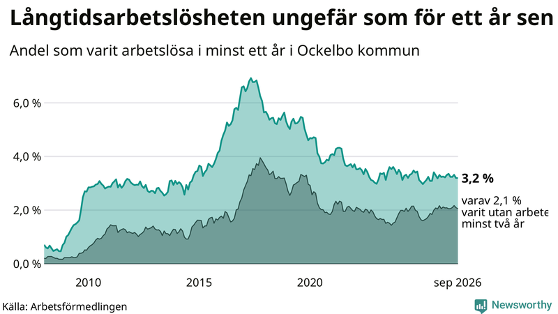 Graf: Andel arbetslösa i Ockelbo som varit utan arbete i minst 12 månader