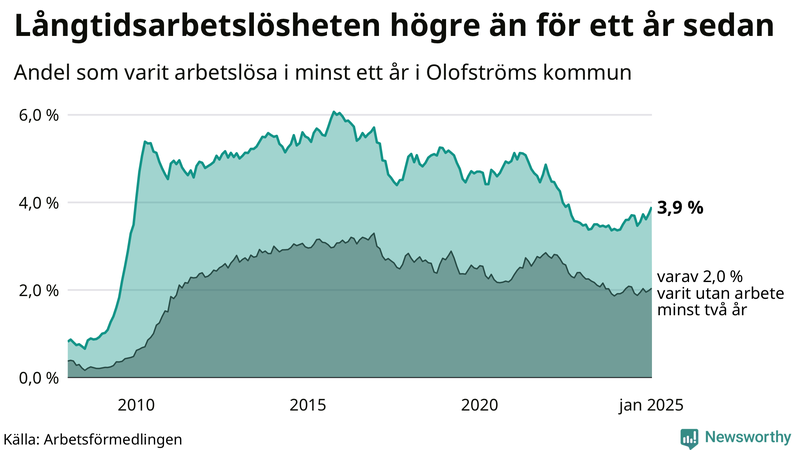 Graf: Andel arbetslösa i Olofström som varit utan arbete i minst 12 månader