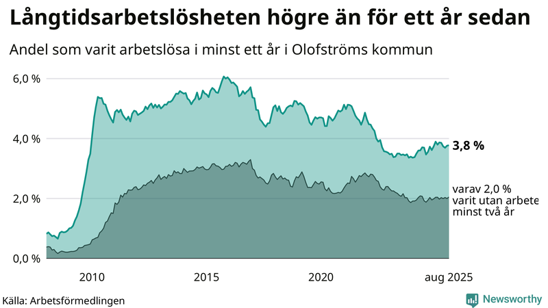 Graf: Andel arbetslösa i Olofström som varit utan arbete i minst 12 månader
