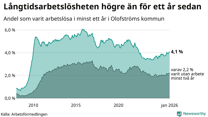 Graf: Andel arbetslösa i Olofström som varit utan arbete i minst 12 månader