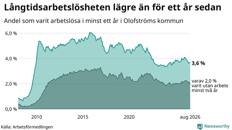 Graf: Andel arbetslösa i Olofström som varit utan arbete i minst 12 månader