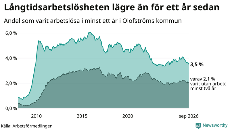 Graf: Andel arbetslösa i Olofström som varit utan arbete i minst 12 månader