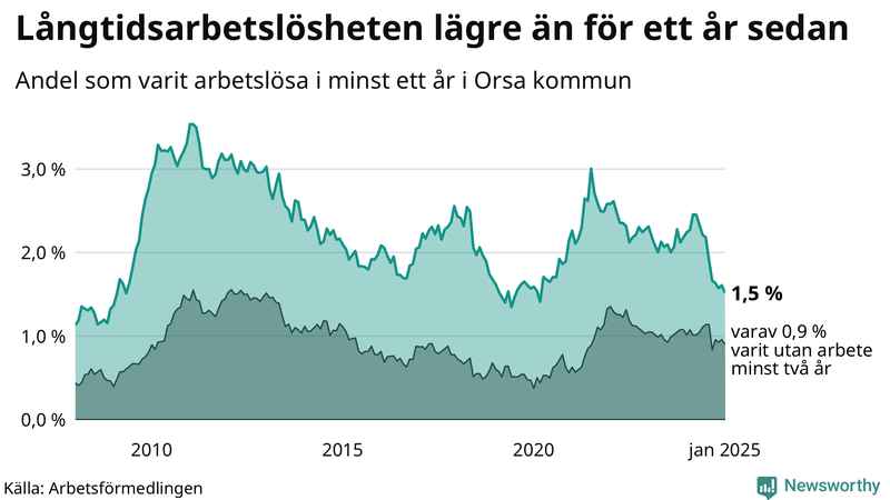 Graf: Andel arbetslösa i Orsa som varit utan arbete i minst 12 månader