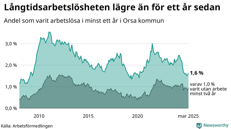 Graf: Andel arbetslösa i Orsa som varit utan arbete i minst 12 månader