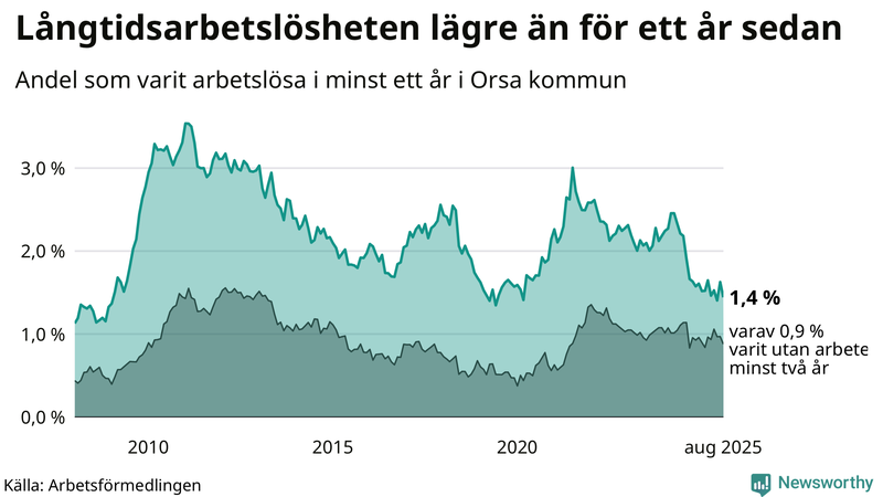 Graf: Andel arbetslösa i Orsa som varit utan arbete i minst 12 månader
