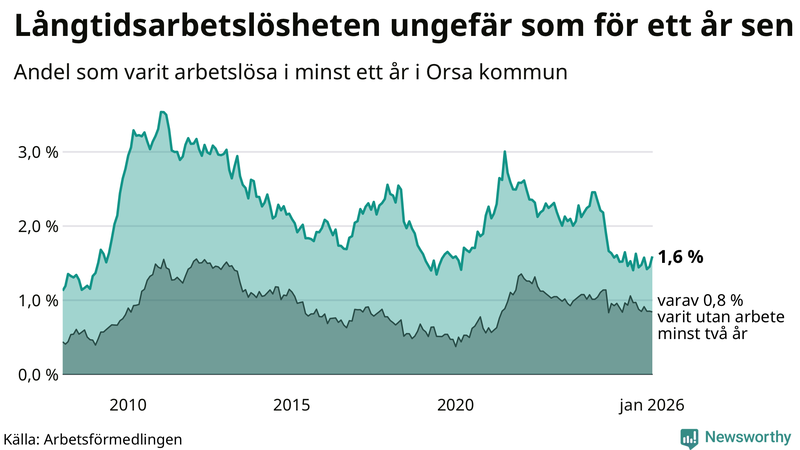 Graf: Andel arbetslösa i Orsa som varit utan arbete i minst 12 månader
