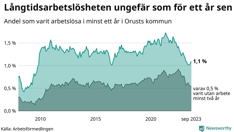 Graf: Andel arbetslösa på Orust som varit utan arbete i minst 12 månader