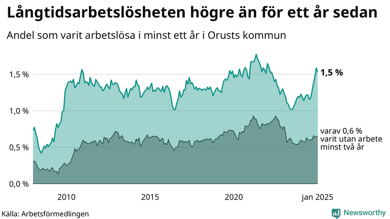 Graf: Andel arbetslösa på Orust som varit utan arbete i minst 12 månader