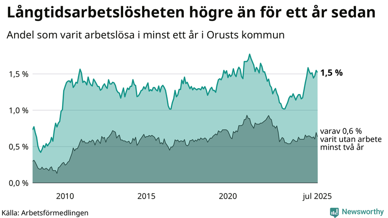 Graf: Andel arbetslösa på Orust som varit utan arbete i minst 12 månader