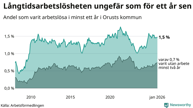 Graf: Andel arbetslösa på Orust som varit utan arbete i minst 12 månader