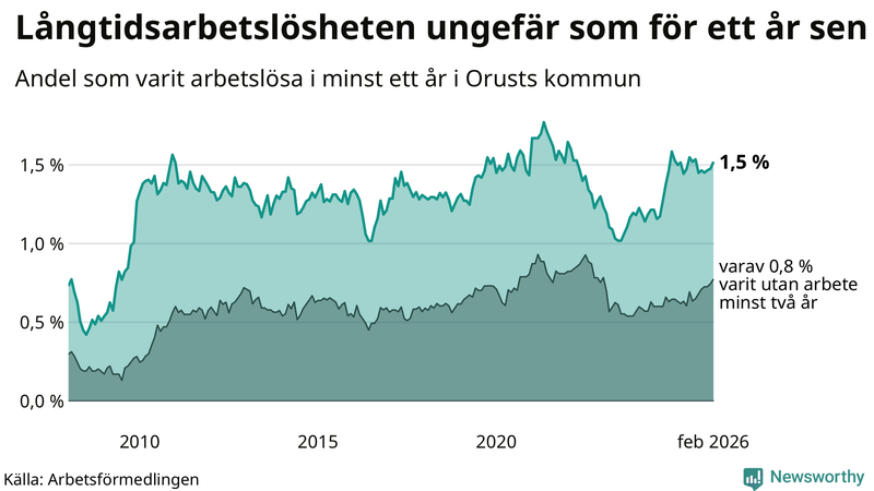 Graf: Andel arbetslösa på Orust som varit utan arbete i minst 12 månader