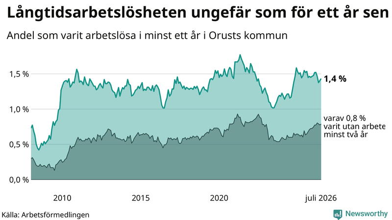 Graf: Andel arbetslösa på Orust som varit utan arbete i minst 12 månader