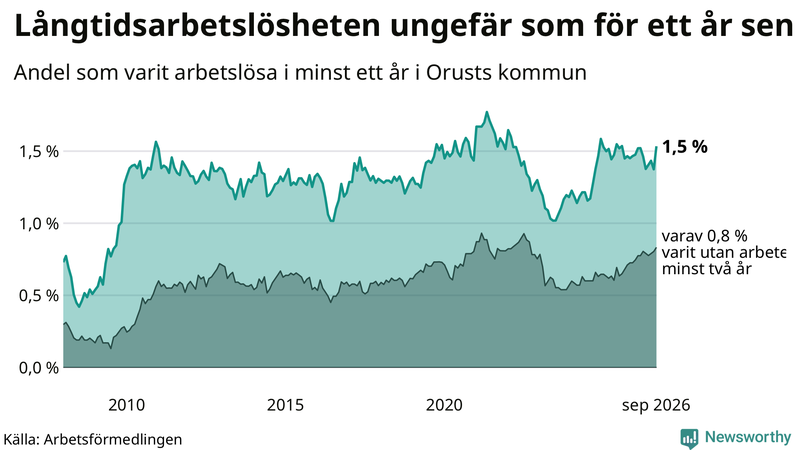 Graf: Andel arbetslösa på Orust som varit utan arbete i minst 12 månader