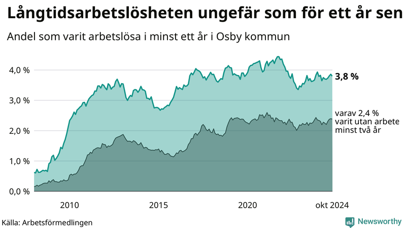 Graf: Andel arbetslösa i Osby som varit utan arbete i minst 12 månader