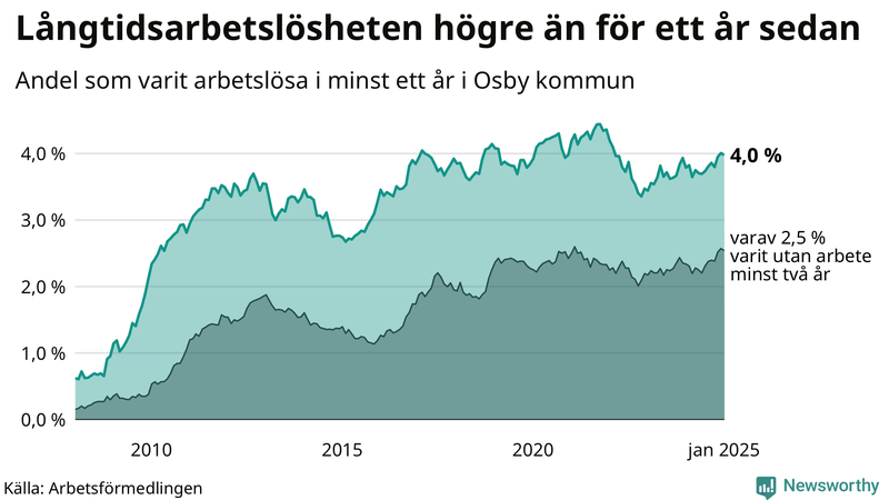 Graf: Andel arbetslösa i Osby som varit utan arbete i minst 12 månader