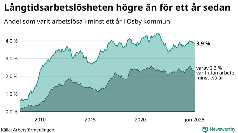 Graf: Andel arbetslösa i Osby som varit utan arbete i minst 12 månader