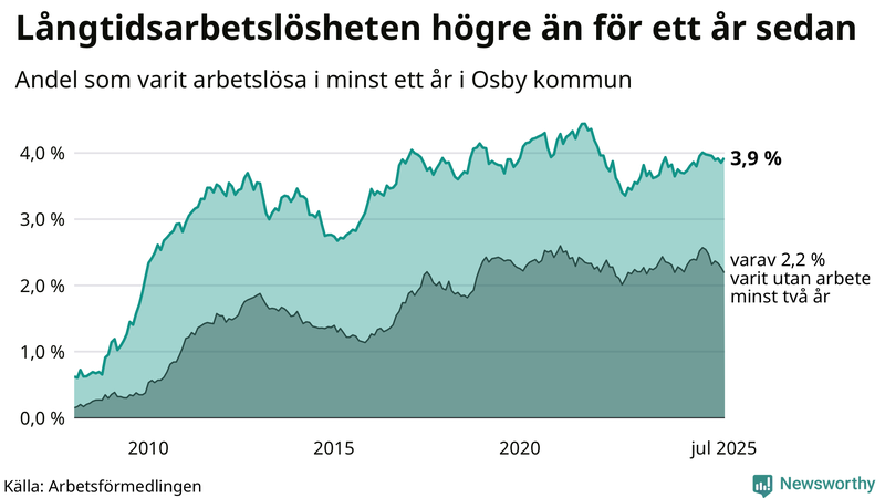 Graf: Andel arbetslösa i Osby som varit utan arbete i minst 12 månader