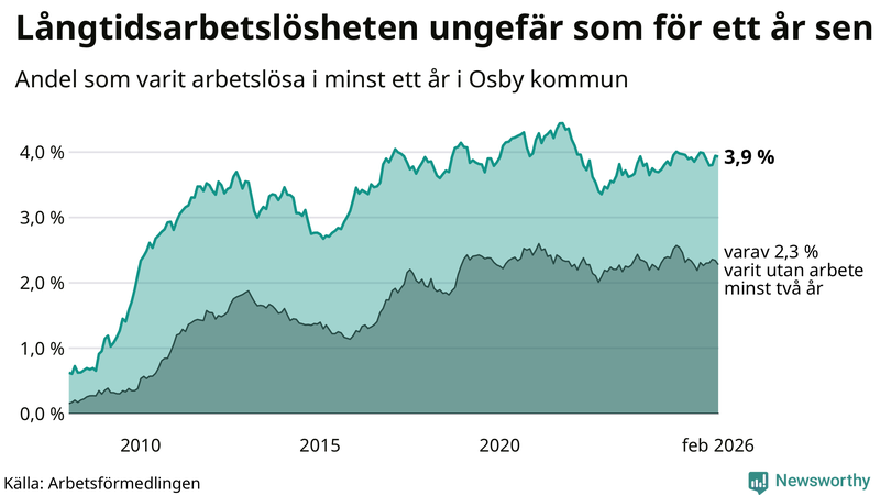 Graf: Andel arbetslösa i Osby som varit utan arbete i minst 12 månader