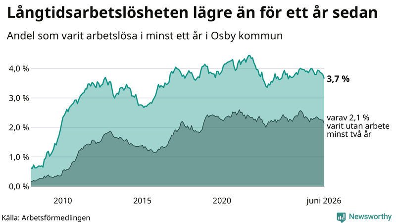 Graf: Andel arbetslösa i Osby som varit utan arbete i minst 12 månader